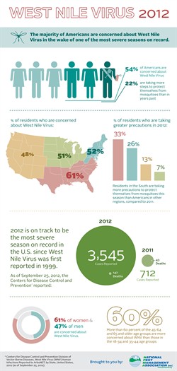 WNV Survey Infographic 2012