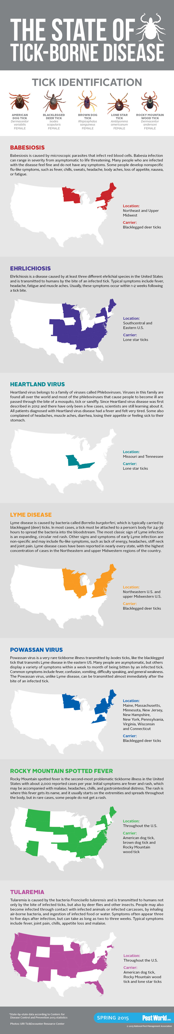 The State of Tick-Borne Diseases Infographic
